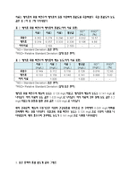 [환경오염물분석 및 실험] 흡광광도법(추출법)에 의한 매지호 유입수, 호소수의 페놀류 측정-3