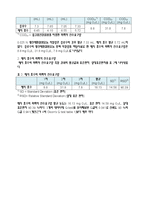 [환경오염물분석 및 실험] 중크롬산칼륨법에 의한 매지 호수의 화학적 산소요구량 측정-2