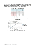 [환경오염물분석 및 실험] 자외선 흡광 광도법에 의한 매지호의 유입수와 매지호의 총 질소 정량-2
