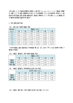 [환경오염물분석 및 실험] 자외선 흡광 광도법에 의한 매지호의 유입수와 매지호의 총 질소 정량-5