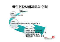[사회보장론] 국민건강보험제도-4