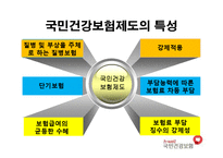 [사회보장론] 국민건강보험제도-5