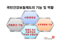 [사회보장론] 국민건강보험제도-6