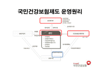 [사회보장론] 국민건강보험제도-7