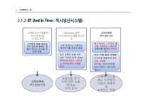 [물류관리] ZARA 물류혁신사례-14