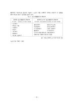 [사회복지] 노인복지실천과 포괄적 사정-20