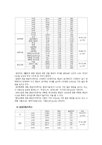 [조사방법론] 2009년 사회조사표 SPSS 통계분석-4