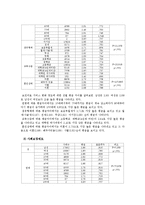 [조사방법론] 2009년 사회조사표 SPSS 통계분석-5
