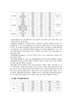 [조사방법론] 2009년 사회조사표 SPSS 통계분석-6