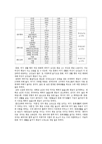 [조사방법론] 2009년 사회조사표 SPSS 통계분석-7