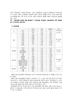 [조사방법론] 2009년 사회조사표 SPSS 통계분석-9