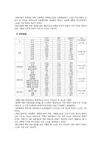 [조사방법론] 2009년 사회조사표 SPSS 통계분석-10