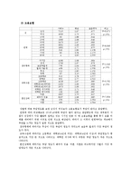 [조사방법론] 2009년 사회조사표 SPSS 통계분석-11