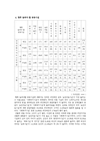 [조사방법론] 2009년 사회조사표 SPSS 통계분석-12