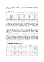 [조사방법론] 2009년 사회조사표 SPSS 통계분석-14