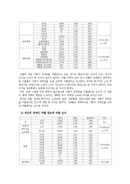 [조사방법론] 2009년 사회조사표 SPSS 통계분석-15