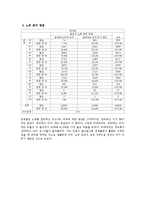[조사방법론] 2009년 사회조사표 SPSS 통계분석-19