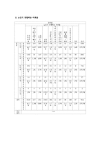 [조사방법론] 2009년 사회조사표 SPSS 통계분석-20