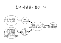 사회규범(Social norm)과 합리적 행동-17