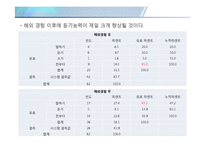 [조사방법론] 해외거주 경험과 영어 성적에 대한 인식 조사-11