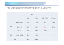 [조사방법론] 해외거주 경험과 영어 성적에 대한 인식 조사-12