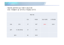 [조사방법론] 해외거주 경험과 영어 성적에 대한 인식 조사-13