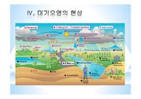 [생태학] 대기오염의 원인, 현상 및 대기오염저감 대책-8
