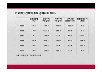 한국과 태국 및 인도네시아의 금융위기-9