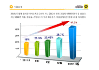 [A+ 성공사례] 카카오톡 스마트폰 Application 전략분석 - 기업소개 경영전략, 사용현황 및 장단점, 성공요인 및 향후 전망-9