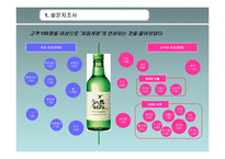 처음처럼이 참이슬과의 경쟁우위점하기위한 마케팅조사를 통한 마케팅전략제안-10