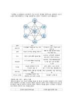 [경영학] 조직문화변화와 조직발전-사우스웨스트 항공, 알베르토 컬버 노스 아메리카 사례-3