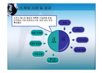 [경영학] 조직문화변화와 조직발전-사우스웨스트 항공, 알베르토 컬버 노스 아메리카 사례-10