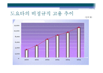 [경영학] 현대자동차의 비정규직과 노사관계-20