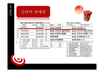 [마케팅] 농심 신라면의 선두 유지 전략-7