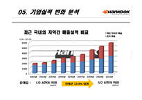 [경영학] 한국 타이어 기업 성공요인과 향후 전망-9