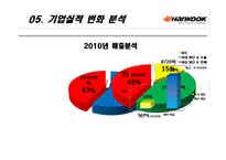[경영학] 한국 타이어 기업 성공요인과 향후 전망-10