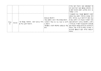 [교육학] 초등 6학년 영어 교수 학습 과정안-What do you want to do-5