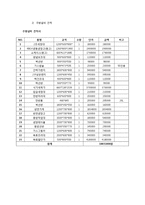 육회전문점 창업 사업계획서-19