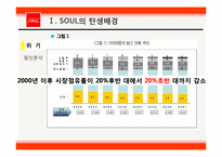 기아자동차 쏘울 SOUL 제품혁신전략,블루오션,마케팅전략분석-3