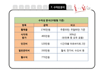 회전 치킨전문점 창업 사업계획서-19