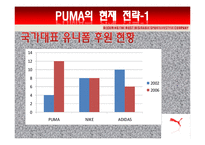 PUMA 푸마 마케팅전략분석-19