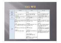 SNS 소셜네트워크서비스 마케팅활용사례와 SNS를 활용한 각기업들의 마케팅전략분석-8