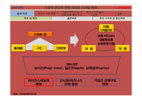 스마트폰 정의.확산배경,스마트폰시장분석,스마트폰 제품별비교,스마트폰으로인한 우리생활패턴의변화-4