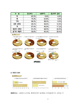 카페베네 마케팅 사례분석및 문제점분석및 해결책제안,나의견해(메장매니저인터뷰자료포함)-8