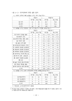 이요인 이론을 통한 직무만족 분석 -중소기업과 대기업을 비교하여-18