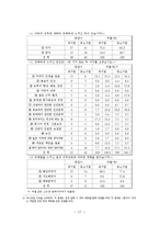 이요인 이론을 통한 직무만족 분석 -중소기업과 대기업을 비교하여-19