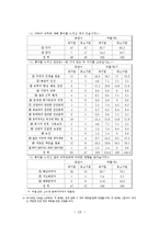 이요인 이론을 통한 직무만족 분석 -중소기업과 대기업을 비교하여-20