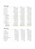 [경영분석] 롯데칠성음료(주) 기업분석-4