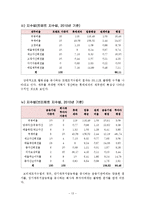 [경영분석] 롯데제과 기업분석-18