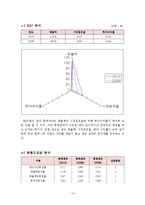 [경영분석] 롯데제과 기업분석-19